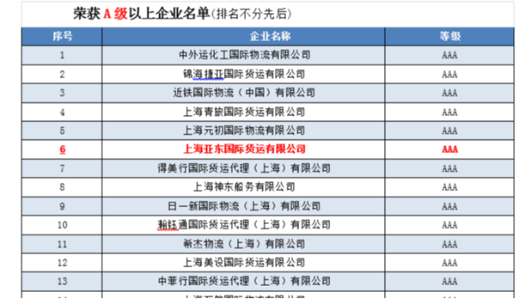 亞?wèn)|獲得上海市國際貨運代理行業(yè)企業(yè)信用評價(jià)AAA等級